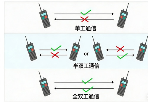 一文搞懂无线通信：单工、半双工、全双工，到底有啥区别？